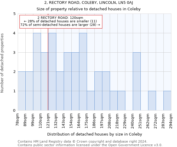 2, RECTORY ROAD, COLEBY, LINCOLN, LN5 0AJ: Size of property relative to detached houses in Coleby