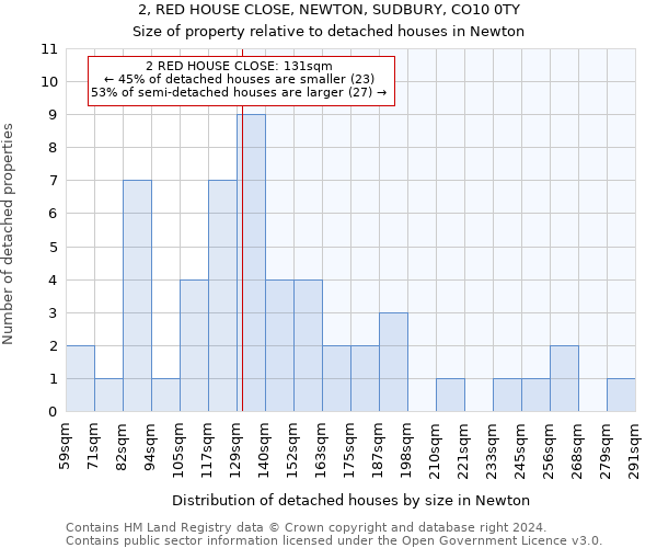 2, RED HOUSE CLOSE, NEWTON, SUDBURY, CO10 0TY: Size of property relative to detached houses in Newton