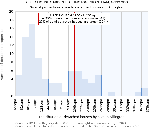 2, RED HOUSE GARDENS, ALLINGTON, GRANTHAM, NG32 2DS: Size of property relative to detached houses in Allington