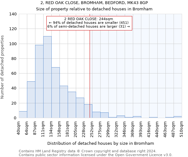 2, RED OAK CLOSE, BROMHAM, BEDFORD, MK43 8GP: Size of property relative to detached houses in Bromham