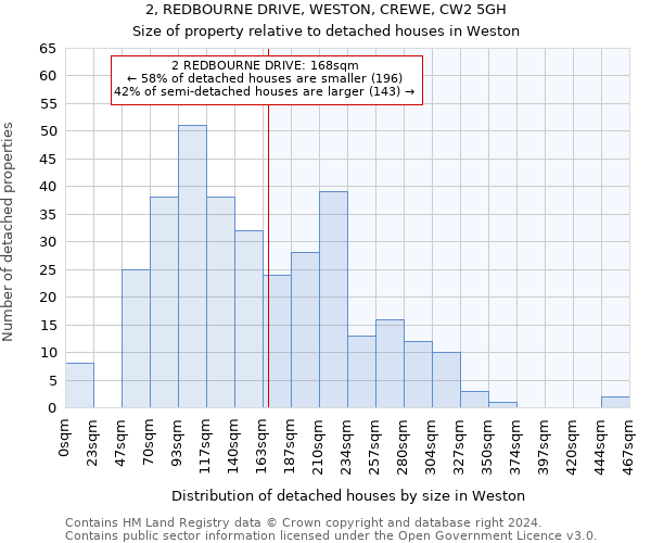 2, REDBOURNE DRIVE, WESTON, CREWE, CW2 5GH: Size of property relative to detached houses in Weston