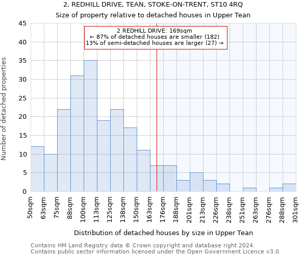 2, REDHILL DRIVE, TEAN, STOKE-ON-TRENT, ST10 4RQ: Size of property relative to detached houses in Upper Tean