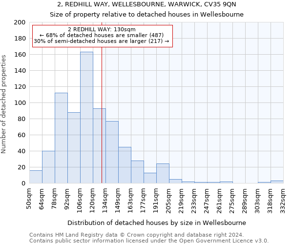 2, REDHILL WAY, WELLESBOURNE, WARWICK, CV35 9QN: Size of property relative to detached houses in Wellesbourne