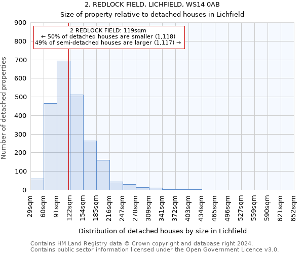 2, REDLOCK FIELD, LICHFIELD, WS14 0AB: Size of property relative to detached houses in Lichfield