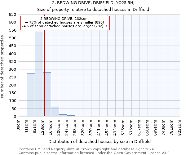 2, REDWING DRIVE, DRIFFIELD, YO25 5HJ: Size of property relative to detached houses in Driffield