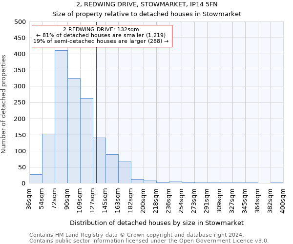 2, REDWING DRIVE, STOWMARKET, IP14 5FN: Size of property relative to detached houses in Stowmarket