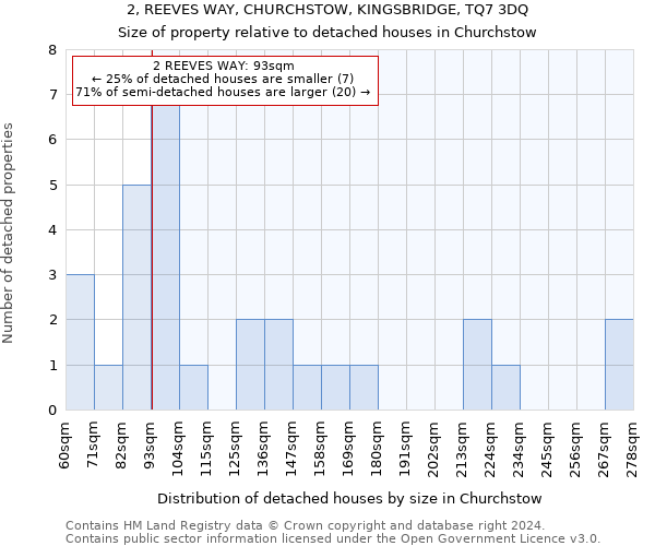 2, REEVES WAY, CHURCHSTOW, KINGSBRIDGE, TQ7 3DQ: Size of property relative to detached houses in Churchstow