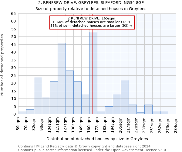 2, RENFREW DRIVE, GREYLEES, SLEAFORD, NG34 8GE: Size of property relative to detached houses in Greylees