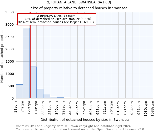 2, RHIANFA LANE, SWANSEA, SA1 6DJ: Size of property relative to detached houses in Swansea