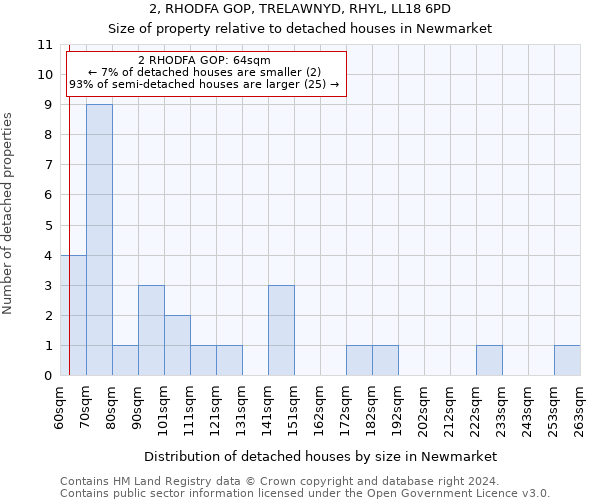 2, RHODFA GOP, TRELAWNYD, RHYL, LL18 6PD: Size of property relative to detached houses in Newmarket