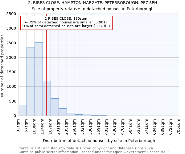 2, RIBES CLOSE, HAMPTON HARGATE, PETERBOROUGH, PE7 8EH: Size of property relative to detached houses in Peterborough