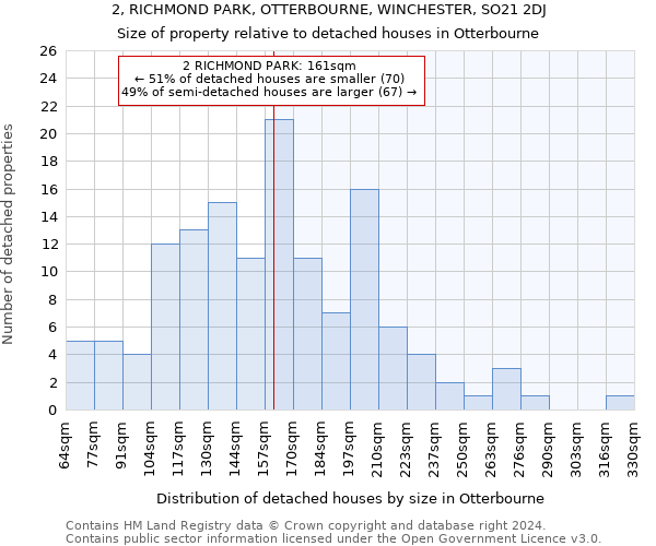 2, RICHMOND PARK, OTTERBOURNE, WINCHESTER, SO21 2DJ: Size of property relative to detached houses in Otterbourne
