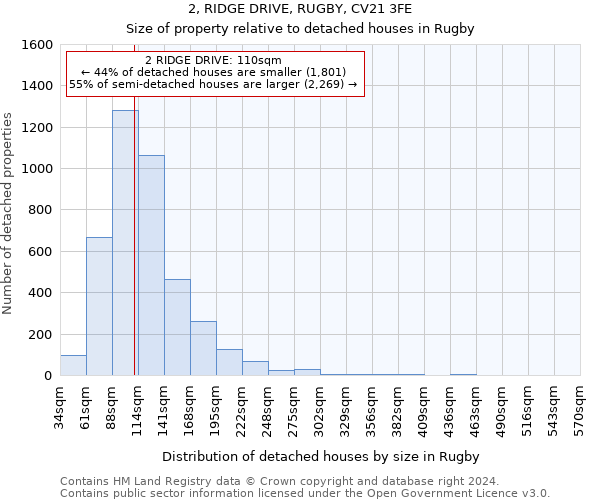 2, RIDGE DRIVE, RUGBY, CV21 3FE: Size of property relative to detached houses in Rugby