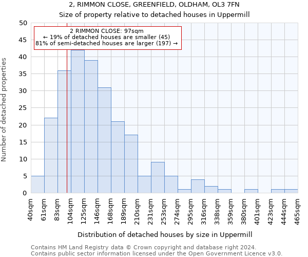 2, RIMMON CLOSE, GREENFIELD, OLDHAM, OL3 7FN: Size of property relative to detached houses in Uppermill