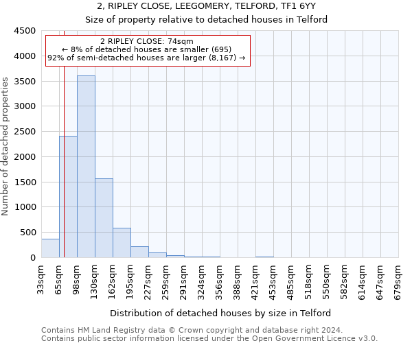 2, RIPLEY CLOSE, LEEGOMERY, TELFORD, TF1 6YY: Size of property relative to detached houses in Telford