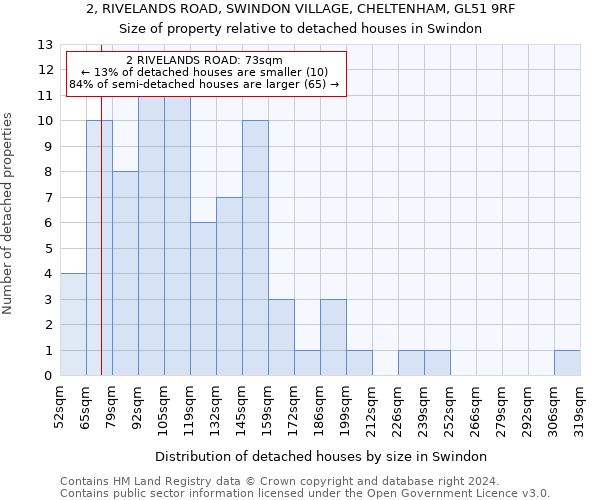2, RIVELANDS ROAD, SWINDON VILLAGE, CHELTENHAM, GL51 9RF: Size of property relative to detached houses in Swindon