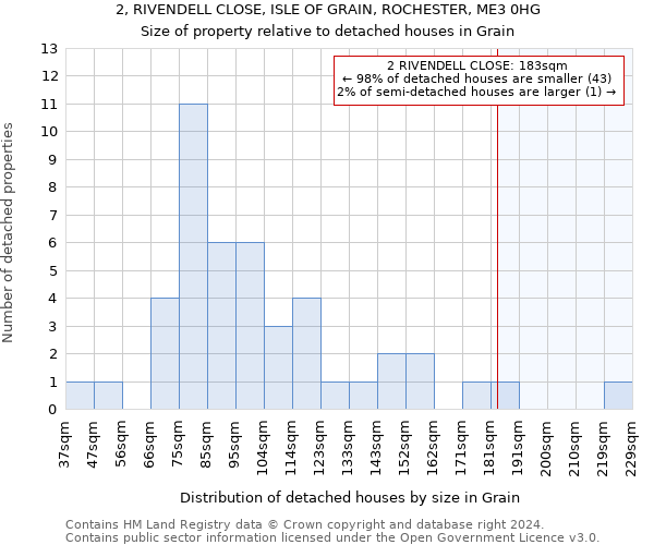 2, RIVENDELL CLOSE, ISLE OF GRAIN, ROCHESTER, ME3 0HG: Size of property relative to detached houses in Grain