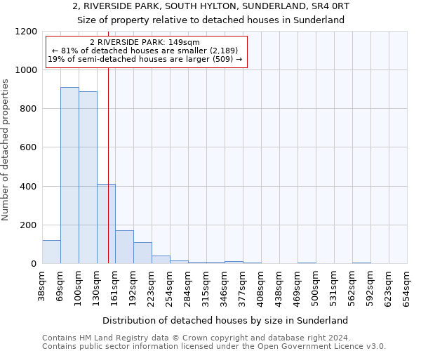 2, RIVERSIDE PARK, SOUTH HYLTON, SUNDERLAND, SR4 0RT: Size of property relative to detached houses in Sunderland