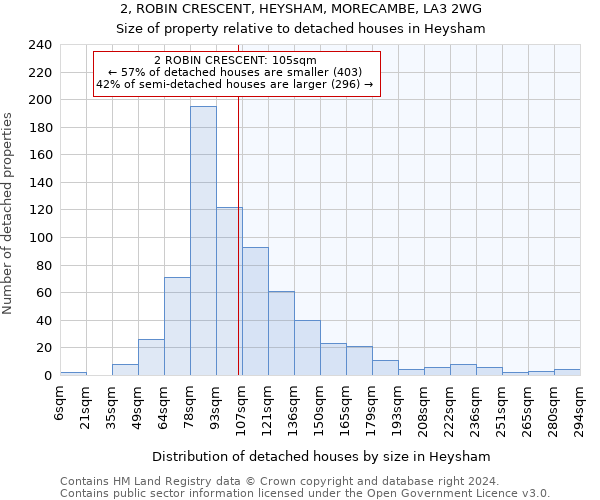 2, ROBIN CRESCENT, HEYSHAM, MORECAMBE, LA3 2WG: Size of property relative to detached houses in Heysham