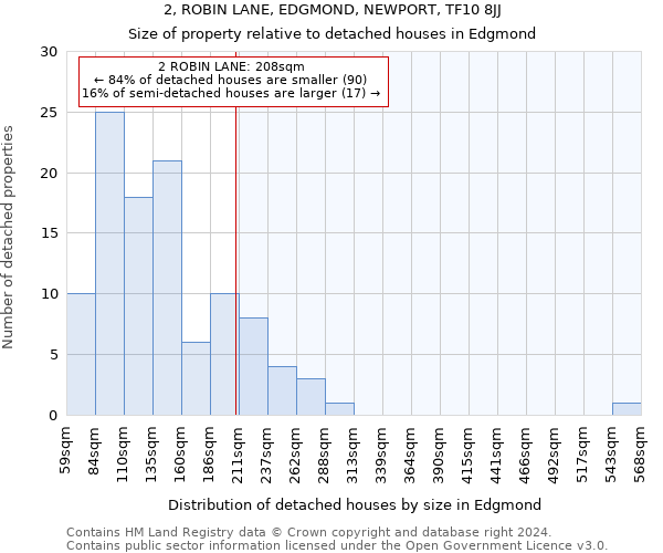 2, ROBIN LANE, EDGMOND, NEWPORT, TF10 8JJ: Size of property relative to detached houses in Edgmond