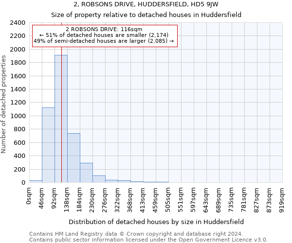 2, ROBSONS DRIVE, HUDDERSFIELD, HD5 9JW: Size of property relative to detached houses in Huddersfield