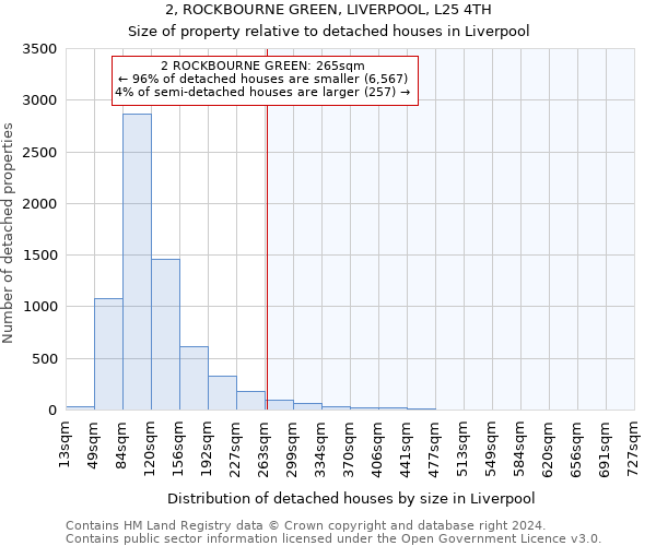 2, ROCKBOURNE GREEN, LIVERPOOL, L25 4TH: Size of property relative to detached houses in Liverpool