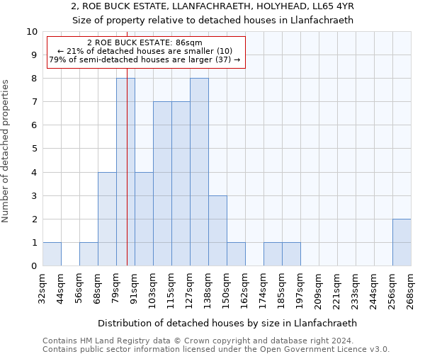 2, ROE BUCK ESTATE, LLANFACHRAETH, HOLYHEAD, LL65 4YR: Size of property relative to detached houses in Llanfachraeth