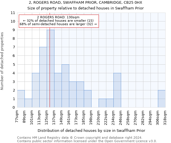 2, ROGERS ROAD, SWAFFHAM PRIOR, CAMBRIDGE, CB25 0HX: Size of property relative to detached houses in Swaffham Prior