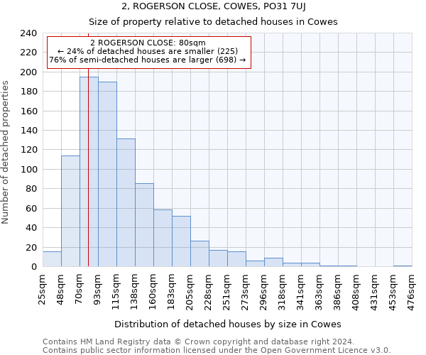 2, ROGERSON CLOSE, COWES, PO31 7UJ: Size of property relative to detached houses in Cowes