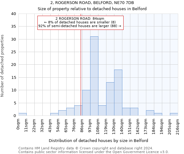 2, ROGERSON ROAD, BELFORD, NE70 7DB: Size of property relative to detached houses in Belford