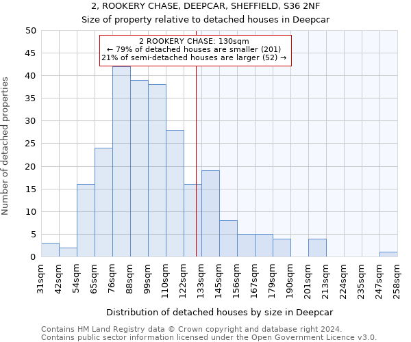 2, ROOKERY CHASE, DEEPCAR, SHEFFIELD, S36 2NF: Size of property relative to detached houses in Deepcar