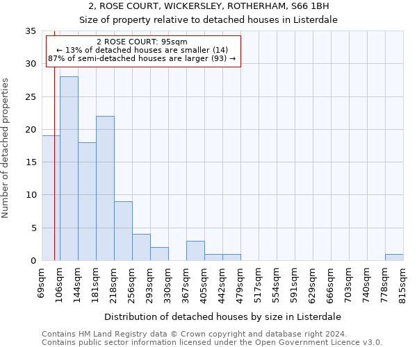 2, ROSE COURT, WICKERSLEY, ROTHERHAM, S66 1BH: Size of property relative to detached houses in Listerdale