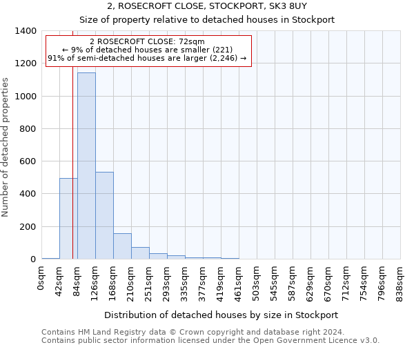 2, ROSECROFT CLOSE, STOCKPORT, SK3 8UY: Size of property relative to detached houses in Stockport