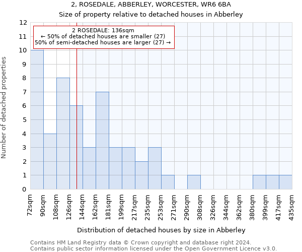 2, ROSEDALE, ABBERLEY, WORCESTER, WR6 6BA: Size of property relative to detached houses in Abberley