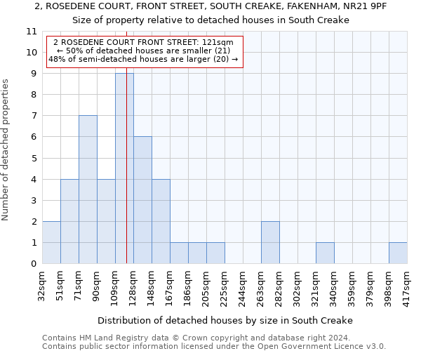 2, ROSEDENE COURT, FRONT STREET, SOUTH CREAKE, FAKENHAM, NR21 9PF: Size of property relative to detached houses in South Creake