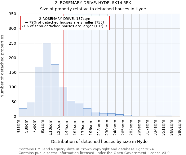 2, ROSEMARY DRIVE, HYDE, SK14 5EX: Size of property relative to detached houses in Hyde