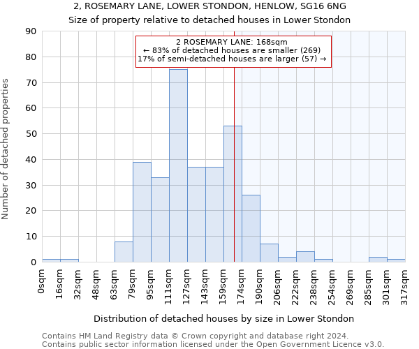 2, ROSEMARY LANE, LOWER STONDON, HENLOW, SG16 6NG: Size of property relative to detached houses in Lower Stondon