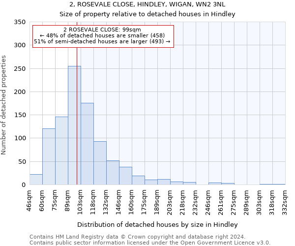 2, ROSEVALE CLOSE, HINDLEY, WIGAN, WN2 3NL: Size of property relative to detached houses in Hindley