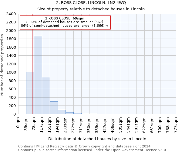 2, ROSS CLOSE, LINCOLN, LN2 4WQ: Size of property relative to detached houses in Lincoln