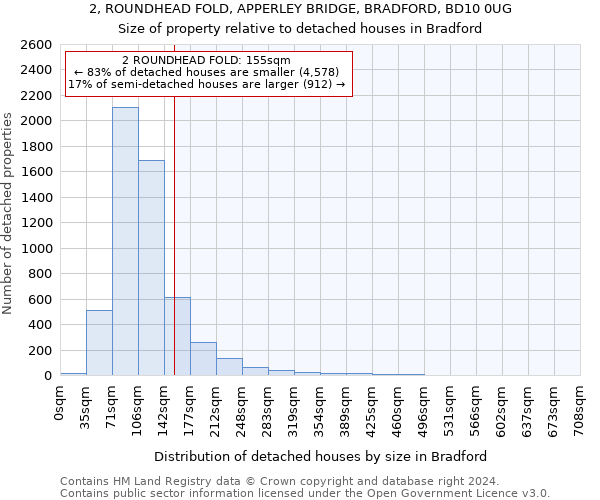 2, ROUNDHEAD FOLD, APPERLEY BRIDGE, BRADFORD, BD10 0UG: Size of property relative to detached houses in Bradford