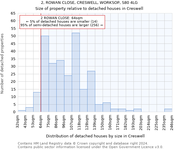 2, ROWAN CLOSE, CRESWELL, WORKSOP, S80 4LG: Size of property relative to detached houses in Creswell