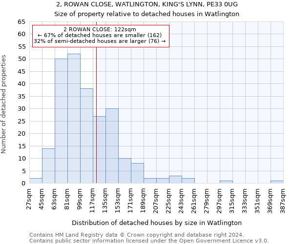2, ROWAN CLOSE, WATLINGTON, KING'S LYNN, PE33 0UG: Size of property relative to detached houses in Watlington