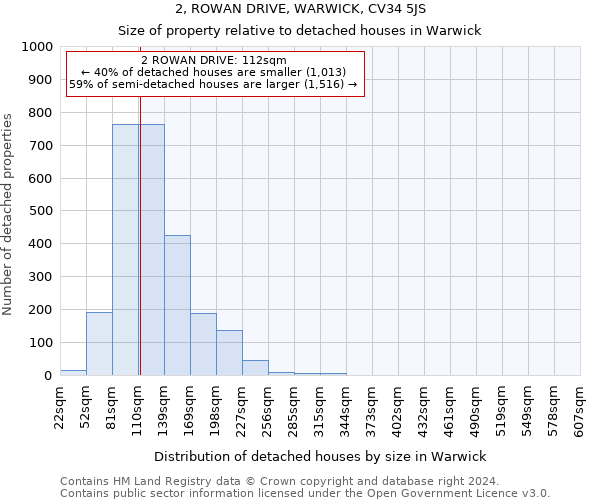 2, ROWAN DRIVE, WARWICK, CV34 5JS: Size of property relative to detached houses in Warwick