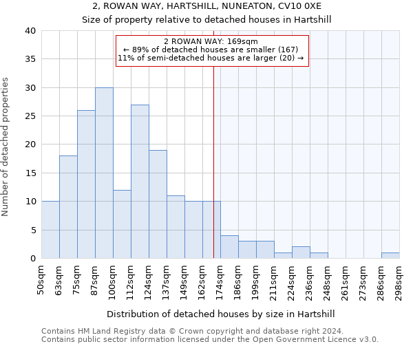 2, ROWAN WAY, HARTSHILL, NUNEATON, CV10 0XE: Size of property relative to detached houses in Hartshill