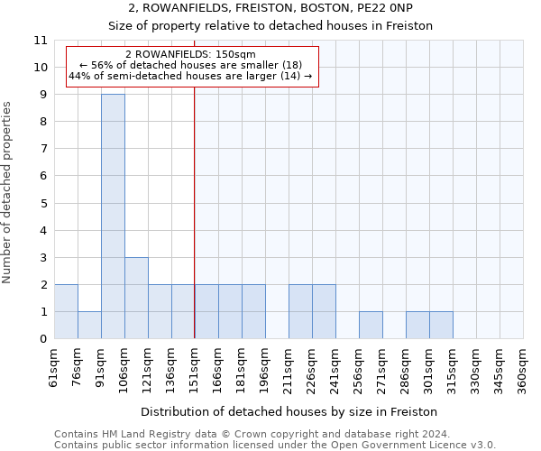 2, ROWANFIELDS, FREISTON, BOSTON, PE22 0NP: Size of property relative to detached houses in Freiston