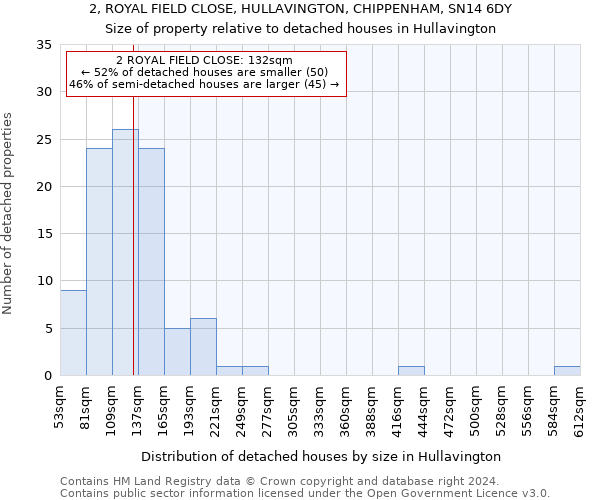 2, ROYAL FIELD CLOSE, HULLAVINGTON, CHIPPENHAM, SN14 6DY: Size of property relative to detached houses in Hullavington