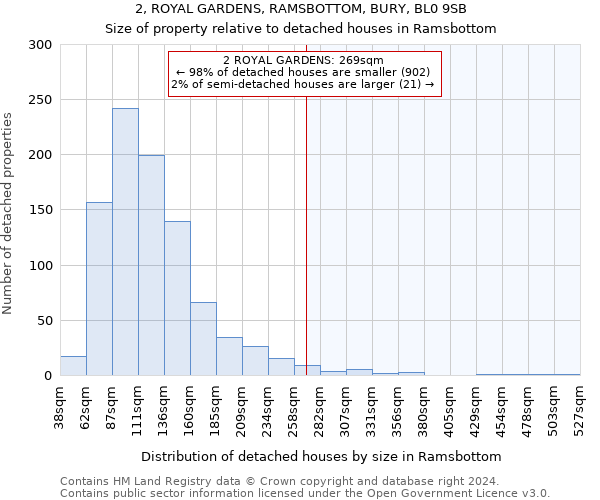 2, ROYAL GARDENS, RAMSBOTTOM, BURY, BL0 9SB: Size of property relative to detached houses in Ramsbottom
