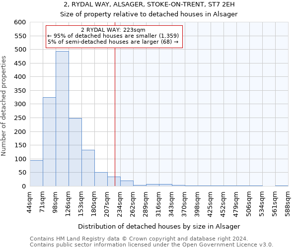2, RYDAL WAY, ALSAGER, STOKE-ON-TRENT, ST7 2EH: Size of property relative to detached houses in Alsager