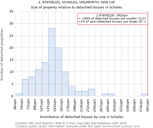 2, RYEFIELDS, SCHOLES, HOLMFIRTH, HD9 1XF: Size of property relative to detached houses in Scholes