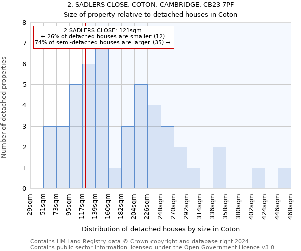2, SADLERS CLOSE, COTON, CAMBRIDGE, CB23 7PF: Size of property relative to detached houses in Coton
